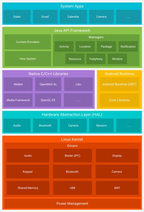 構(gòu)建完整的Android開發(fā)知識(shí)體系 從入門到精通